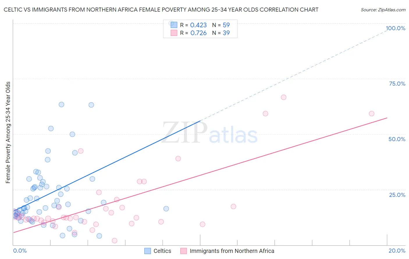 Celtic vs Immigrants from Northern Africa Female Poverty Among 25-34 Year Olds