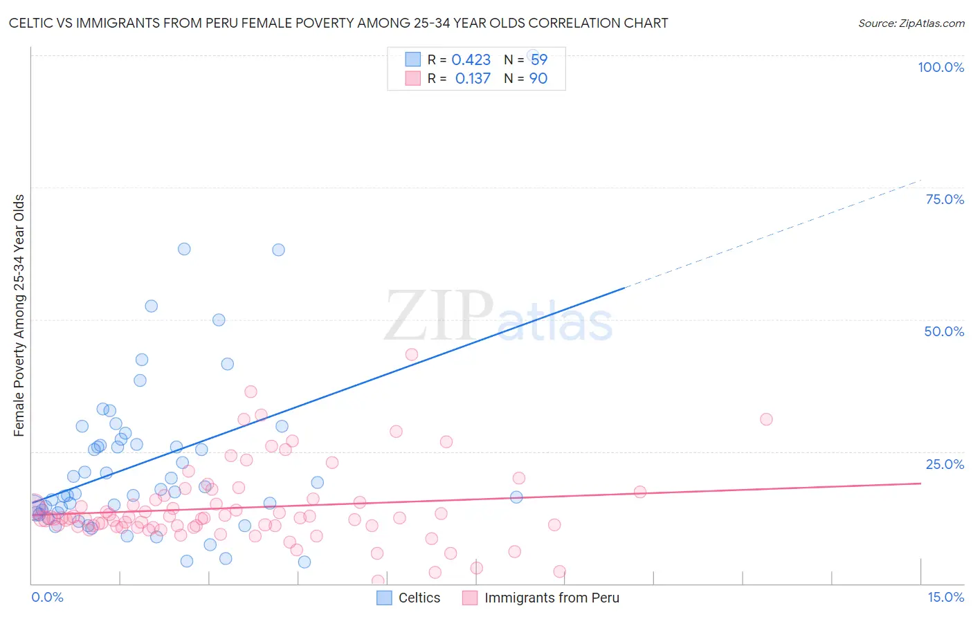Celtic vs Immigrants from Peru Female Poverty Among 25-34 Year Olds