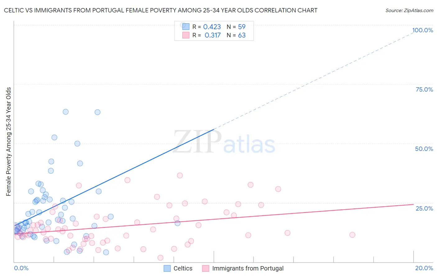 Celtic vs Immigrants from Portugal Female Poverty Among 25-34 Year Olds
