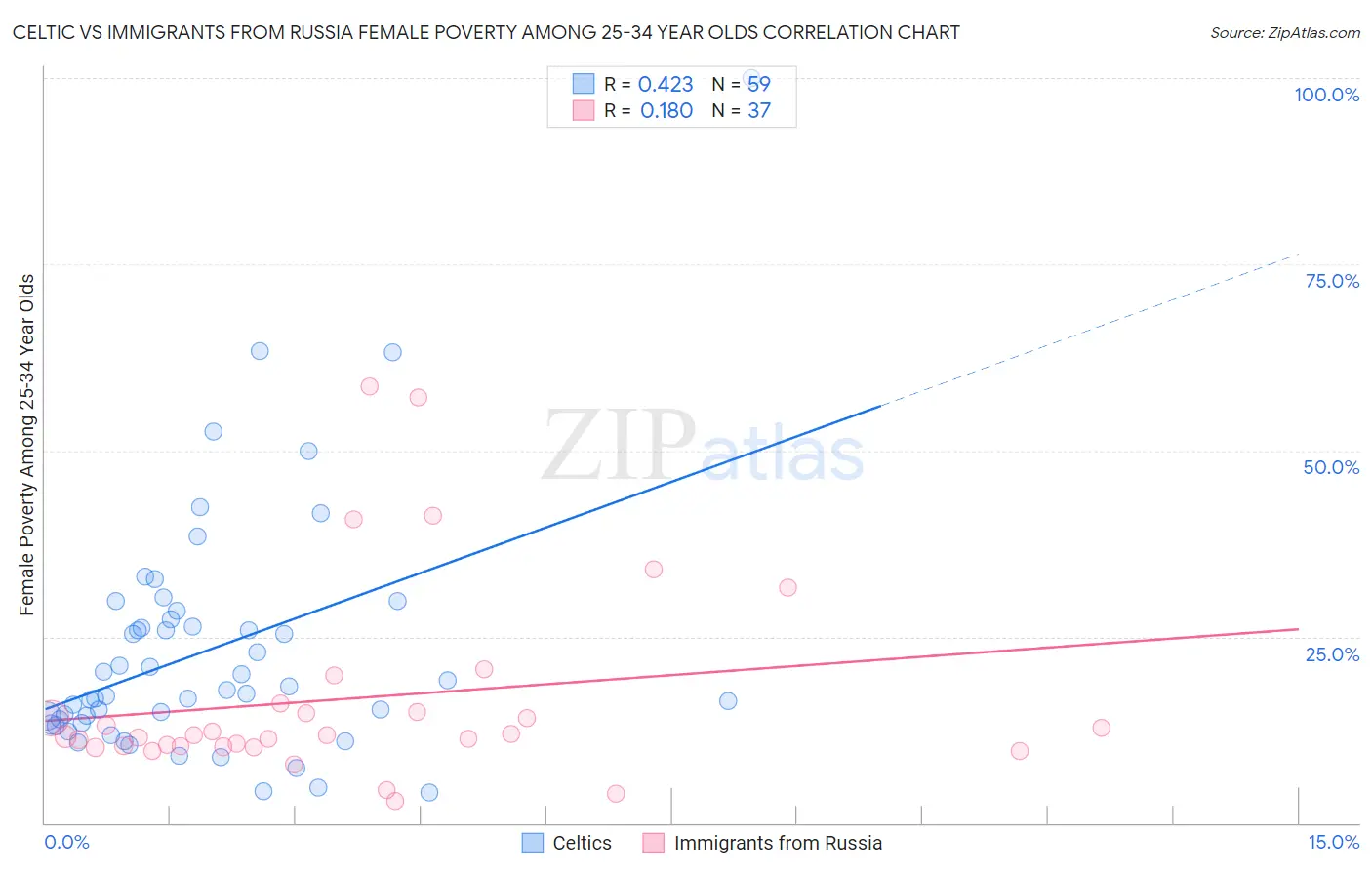 Celtic vs Immigrants from Russia Female Poverty Among 25-34 Year Olds