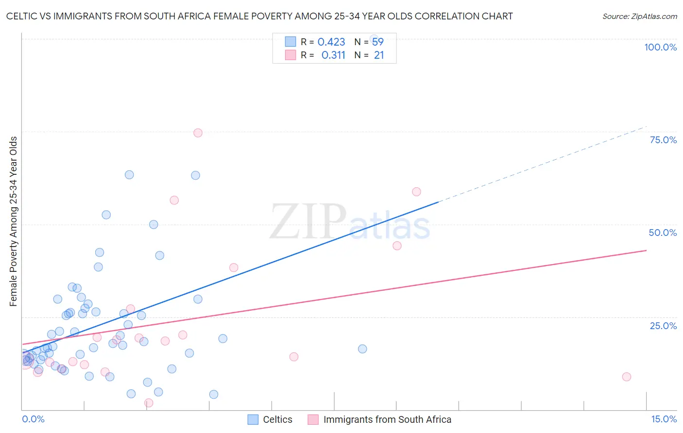Celtic vs Immigrants from South Africa Female Poverty Among 25-34 Year Olds