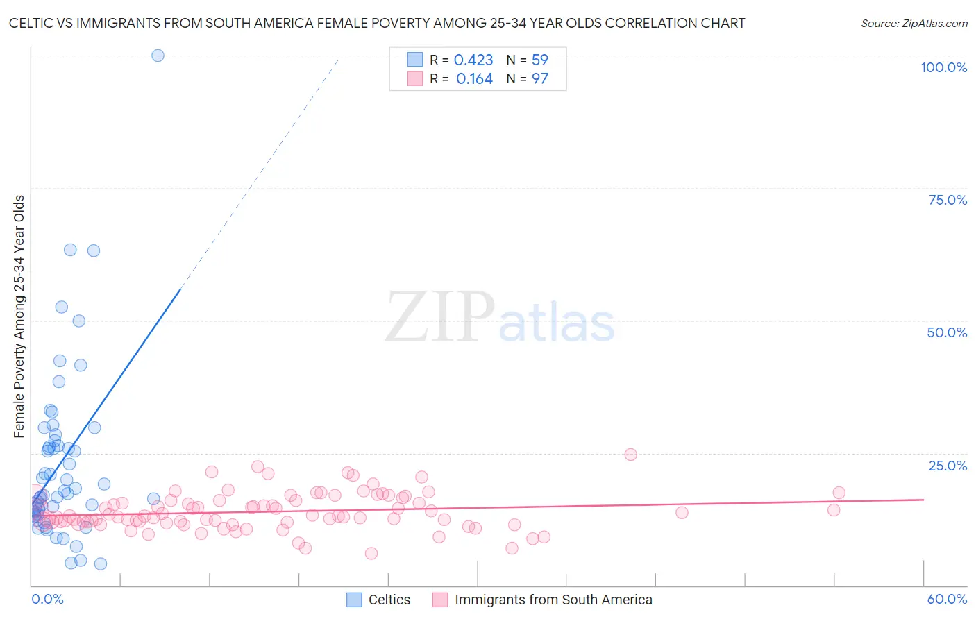 Celtic vs Immigrants from South America Female Poverty Among 25-34 Year Olds