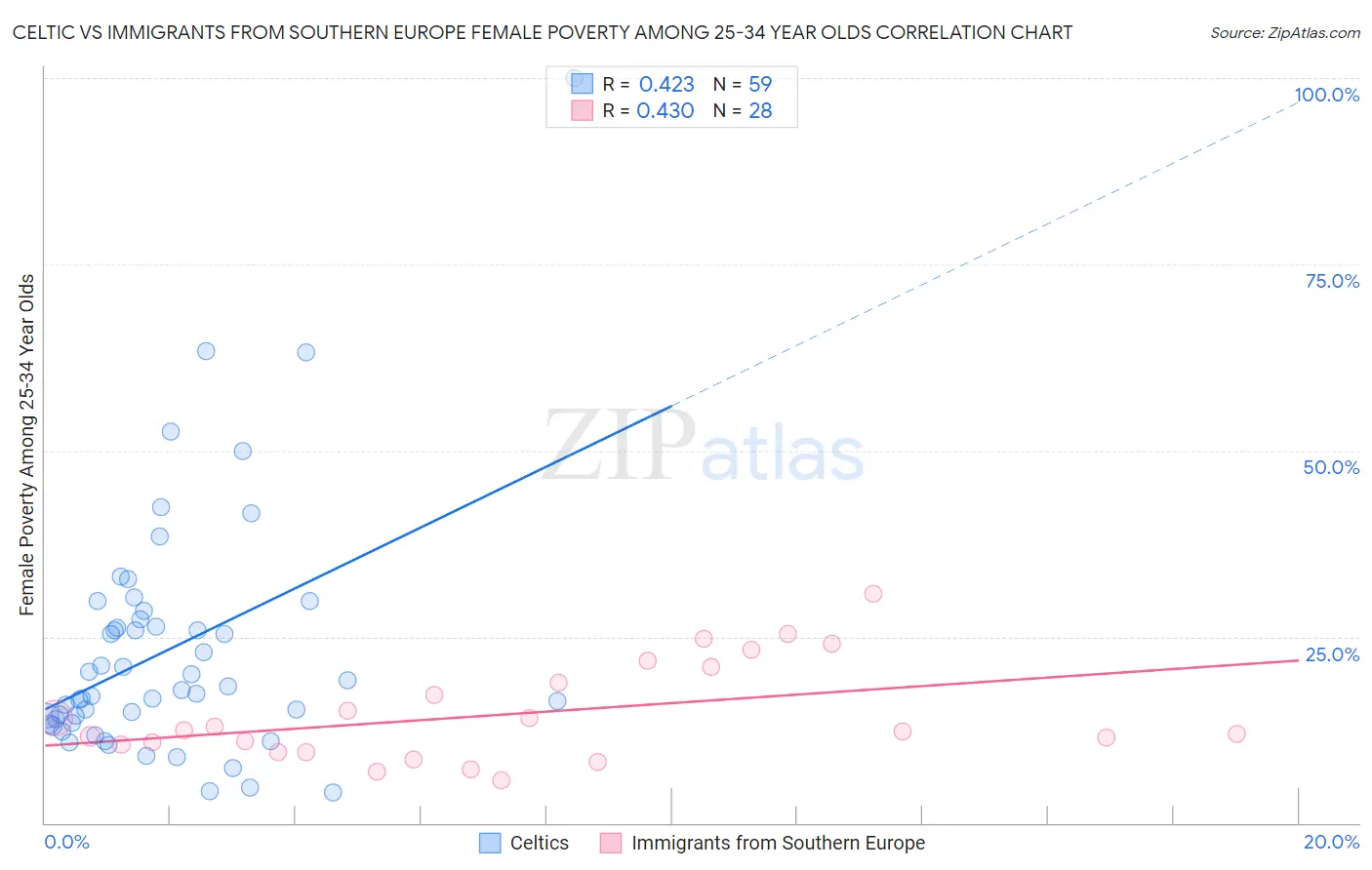 Celtic vs Immigrants from Southern Europe Female Poverty Among 25-34 Year Olds