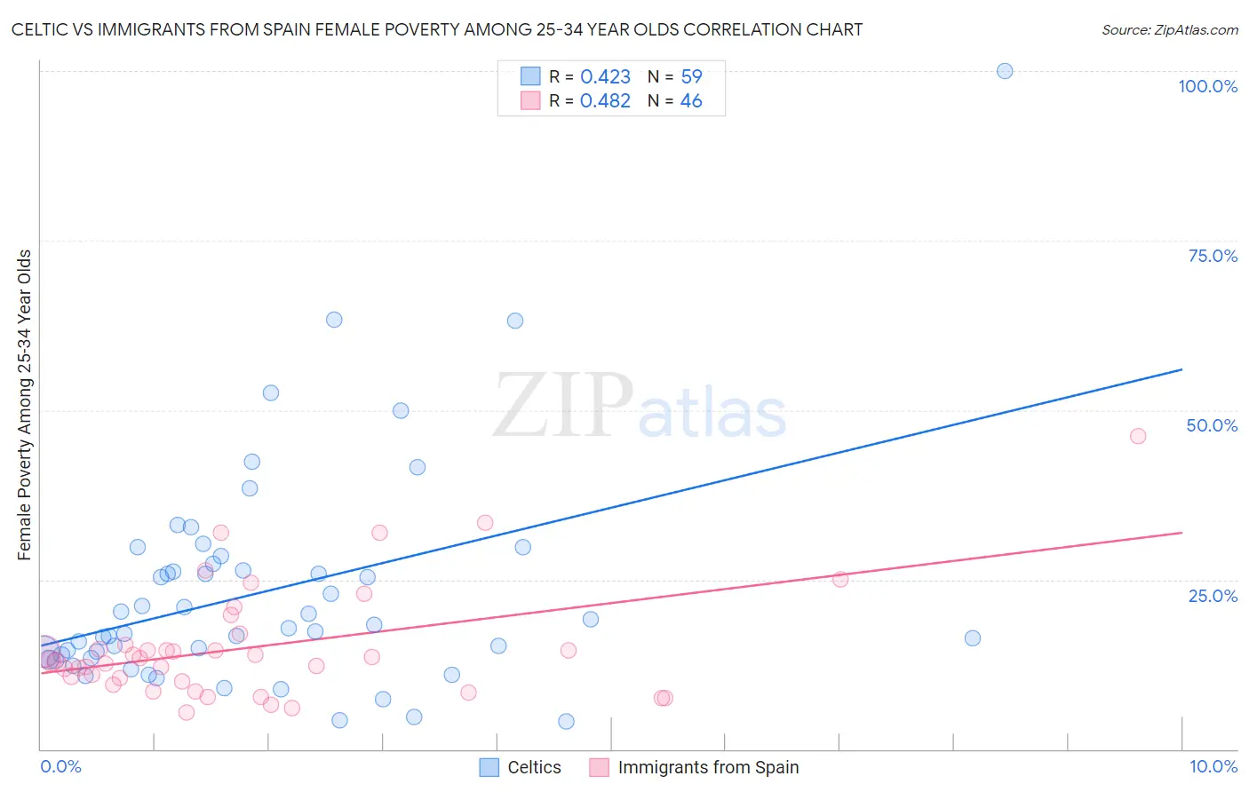 Celtic vs Immigrants from Spain Female Poverty Among 25-34 Year Olds