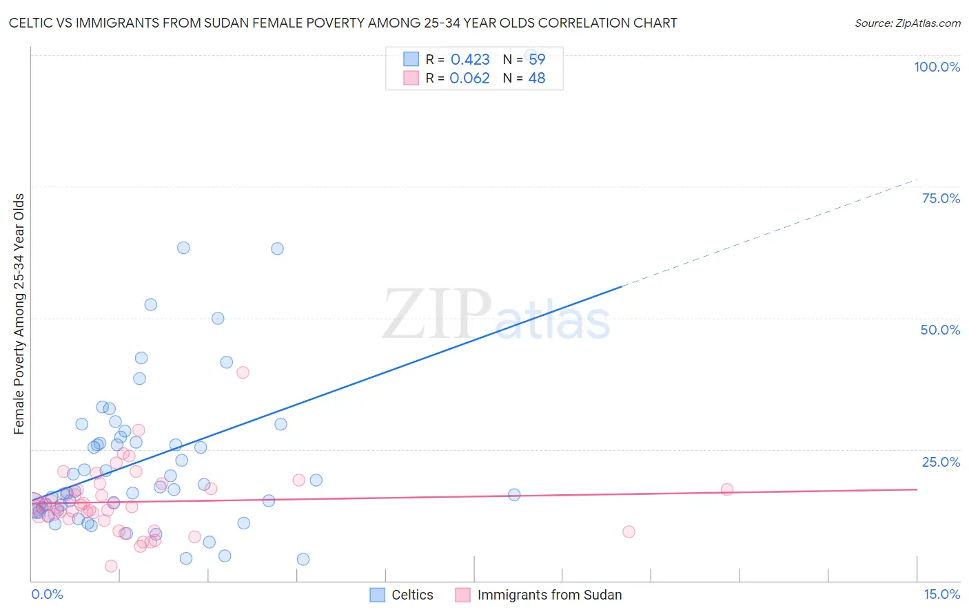 Celtic vs Immigrants from Sudan Female Poverty Among 25-34 Year Olds