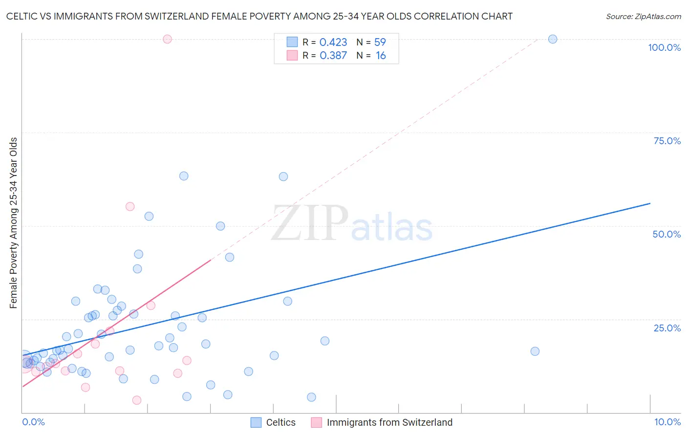 Celtic vs Immigrants from Switzerland Female Poverty Among 25-34 Year Olds