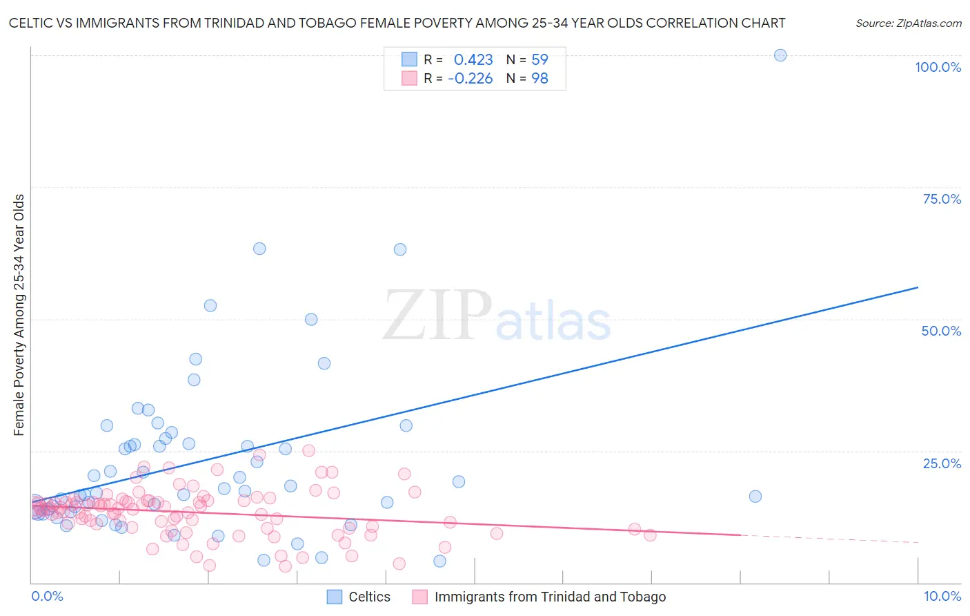 Celtic vs Immigrants from Trinidad and Tobago Female Poverty Among 25-34 Year Olds
