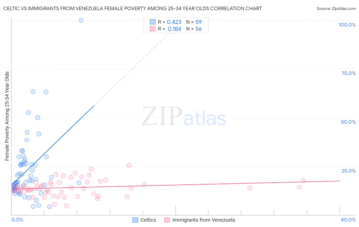 Celtic vs Immigrants from Venezuela Female Poverty Among 25-34 Year Olds