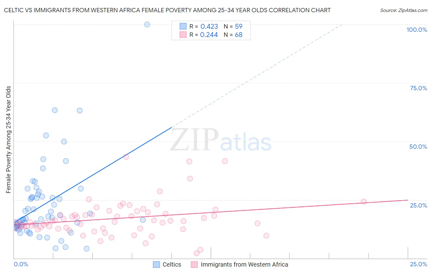 Celtic vs Immigrants from Western Africa Female Poverty Among 25-34 Year Olds