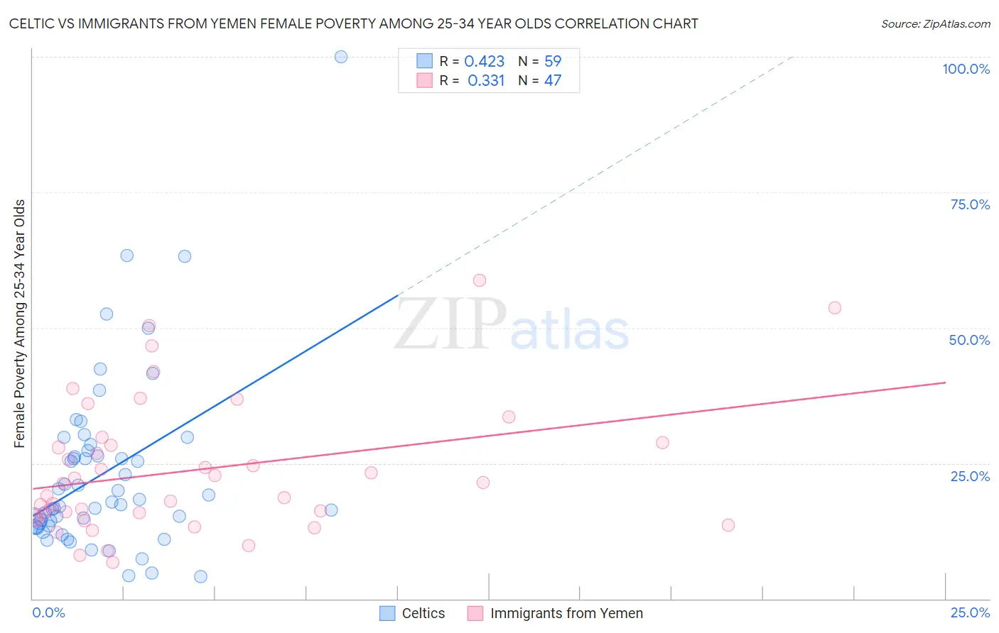 Celtic vs Immigrants from Yemen Female Poverty Among 25-34 Year Olds