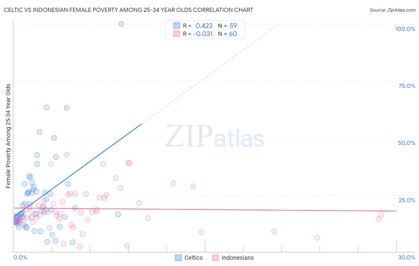 Celtic vs Indonesian Female Poverty Among 25-34 Year Olds