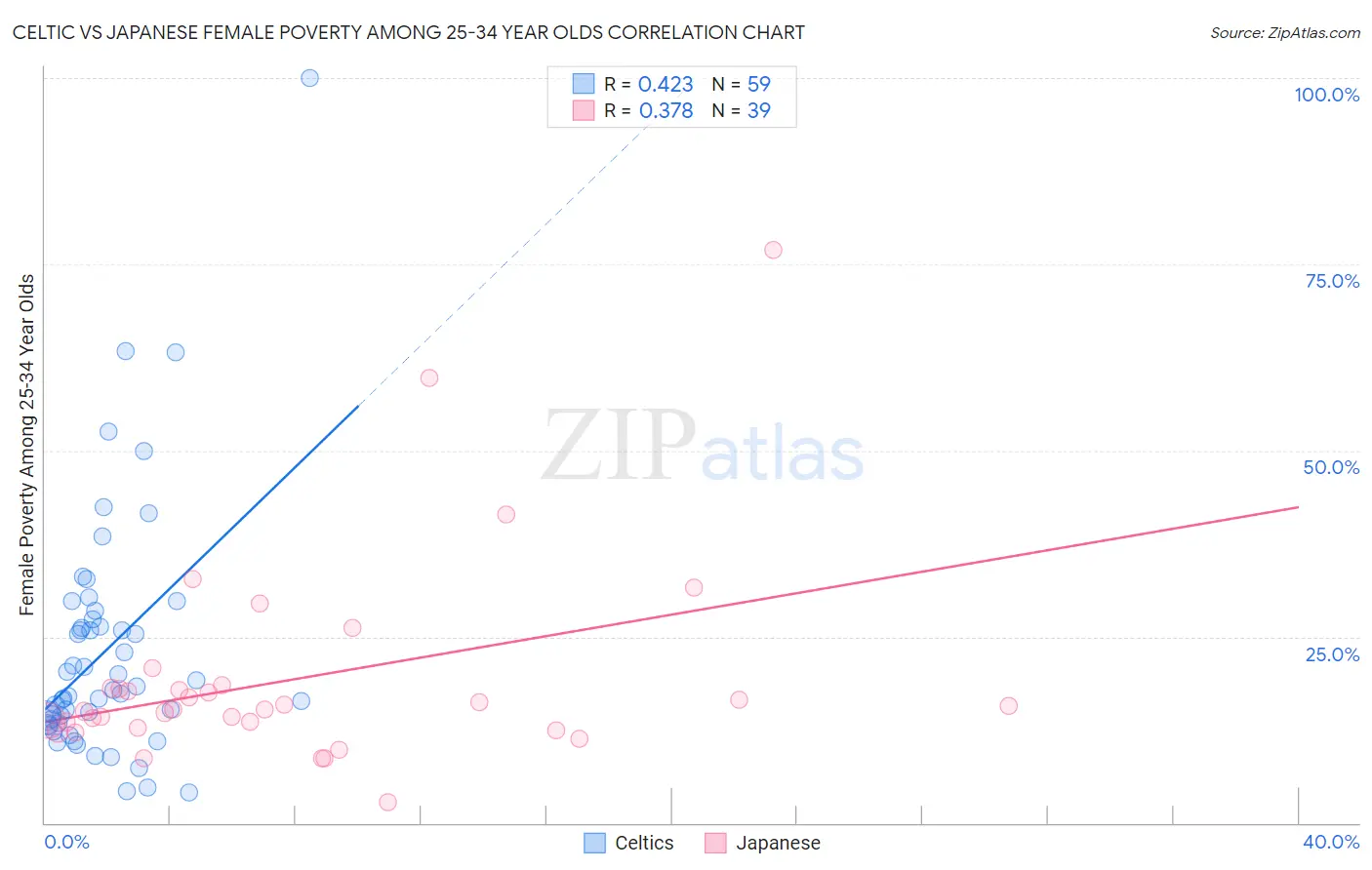 Celtic vs Japanese Female Poverty Among 25-34 Year Olds