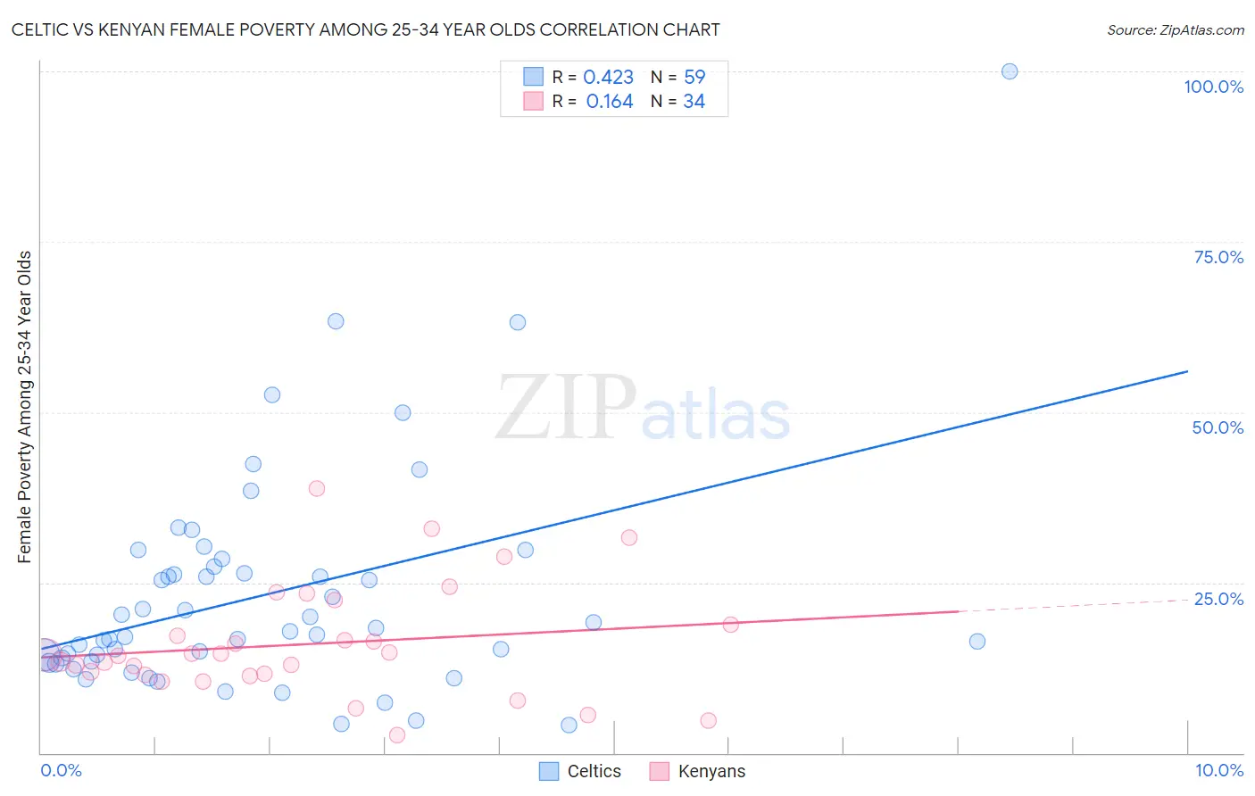 Celtic vs Kenyan Female Poverty Among 25-34 Year Olds