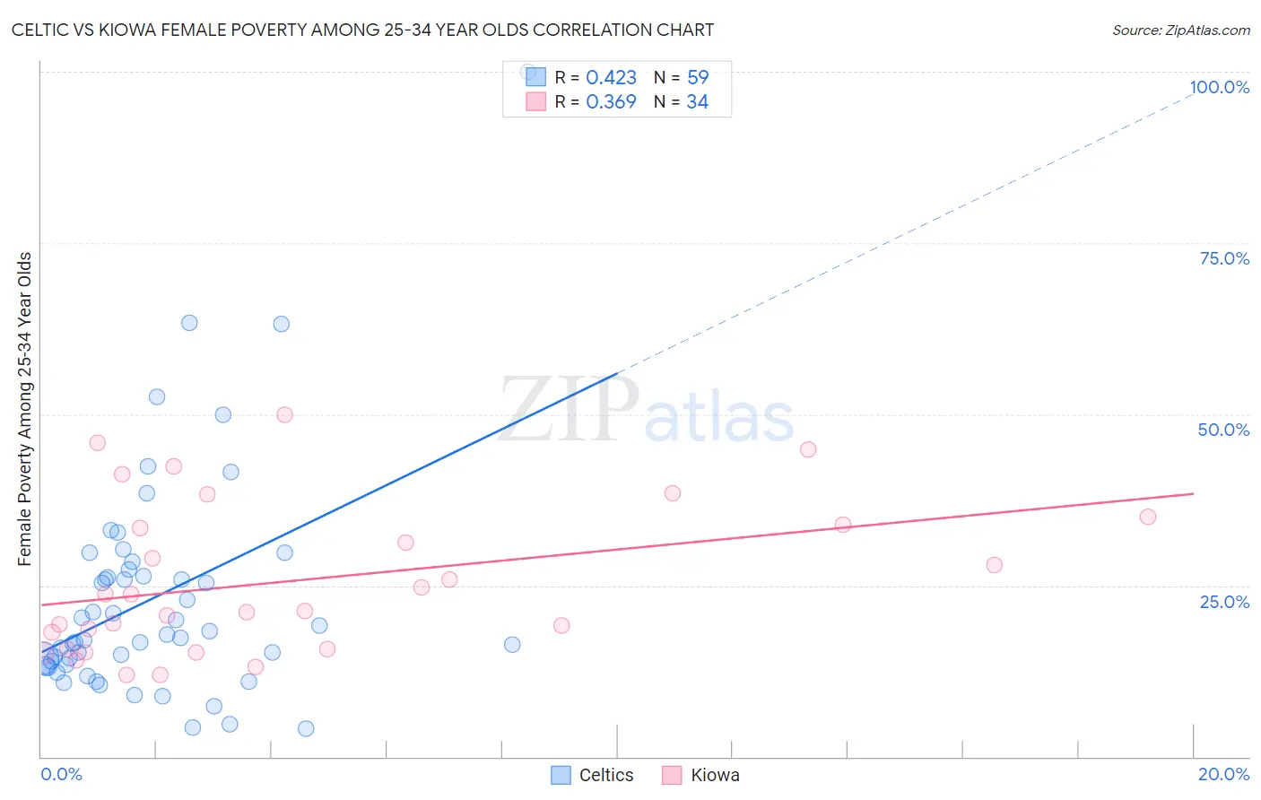 Celtic vs Kiowa Female Poverty Among 25-34 Year Olds