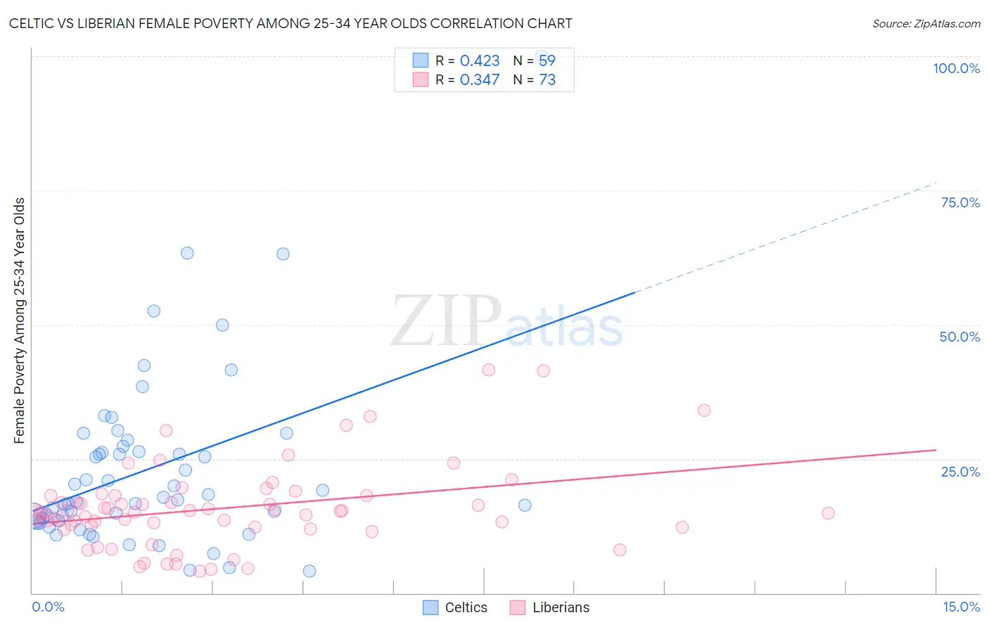 Celtic vs Liberian Female Poverty Among 25-34 Year Olds