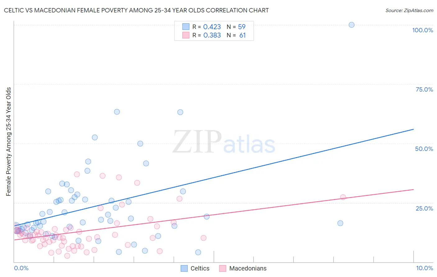 Celtic vs Macedonian Female Poverty Among 25-34 Year Olds