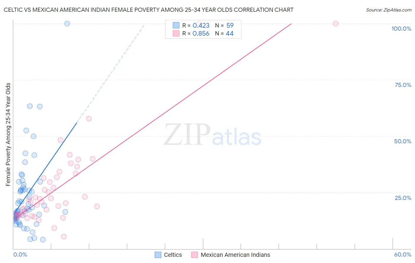 Celtic vs Mexican American Indian Female Poverty Among 25-34 Year Olds