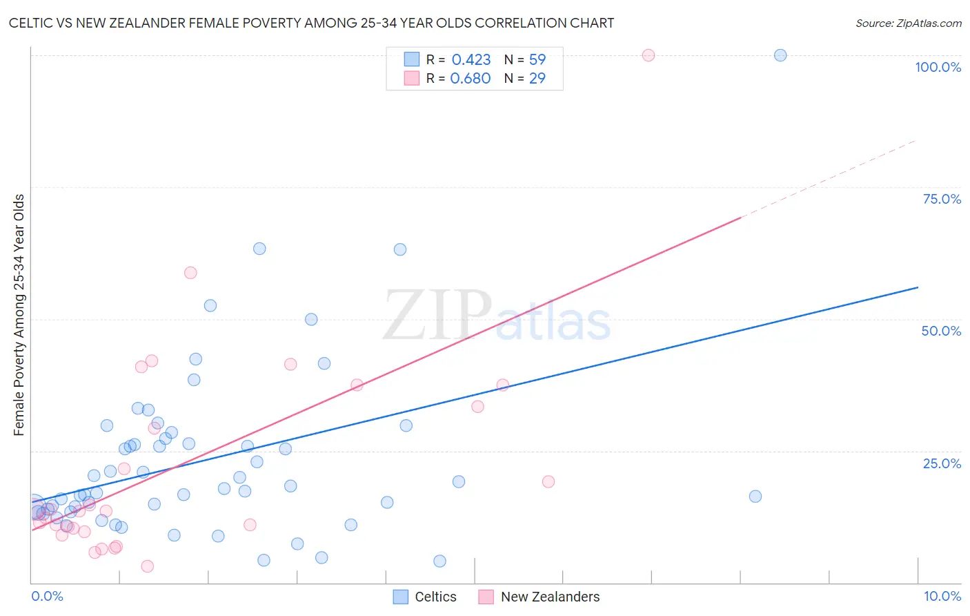 Celtic vs New Zealander Female Poverty Among 25-34 Year Olds