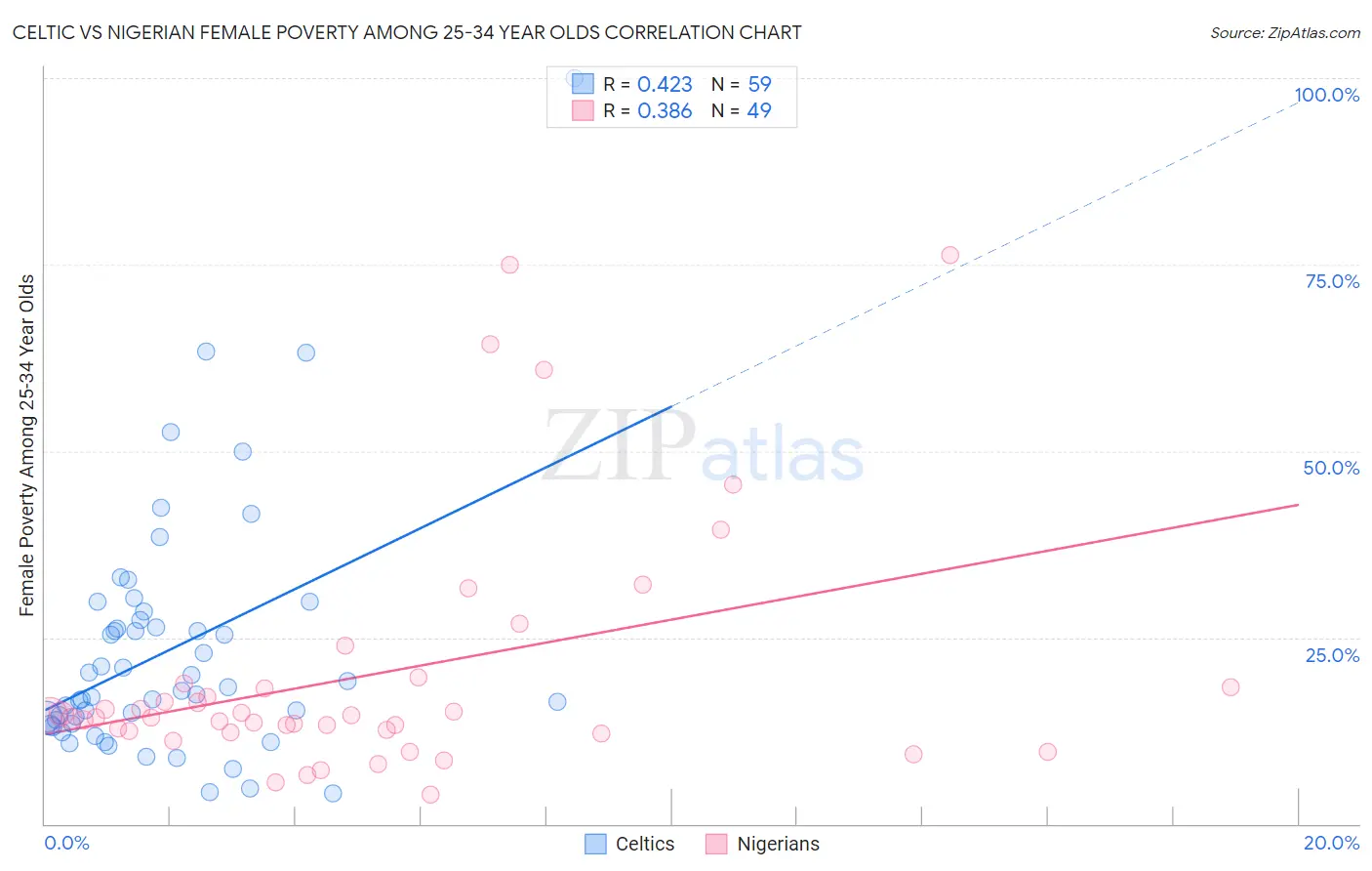 Celtic vs Nigerian Female Poverty Among 25-34 Year Olds