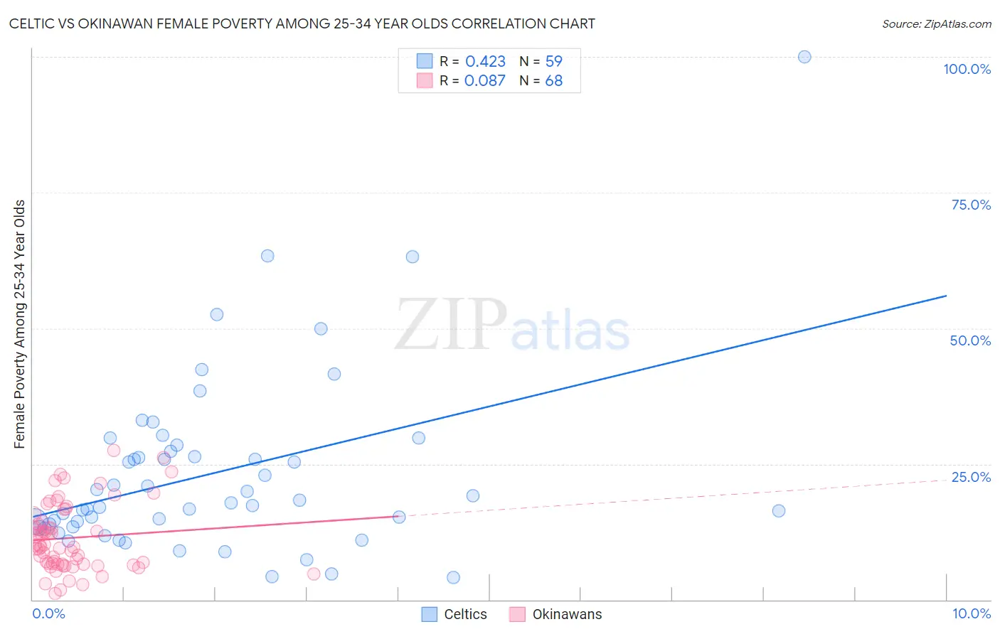 Celtic vs Okinawan Female Poverty Among 25-34 Year Olds