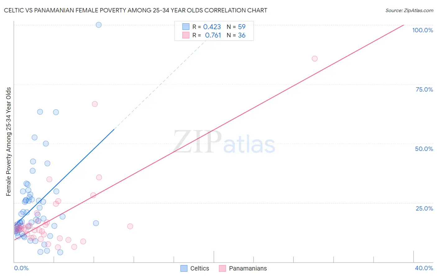 Celtic vs Panamanian Female Poverty Among 25-34 Year Olds