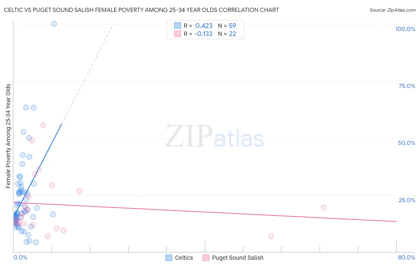 Celtic vs Puget Sound Salish Female Poverty Among 25-34 Year Olds