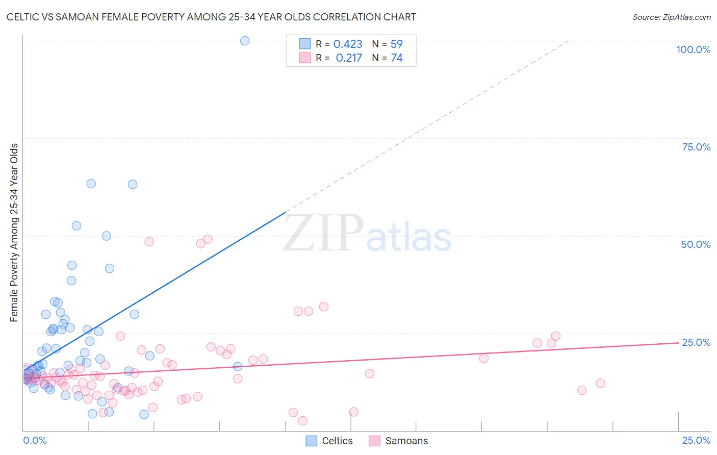 Celtic vs Samoan Female Poverty Among 25-34 Year Olds