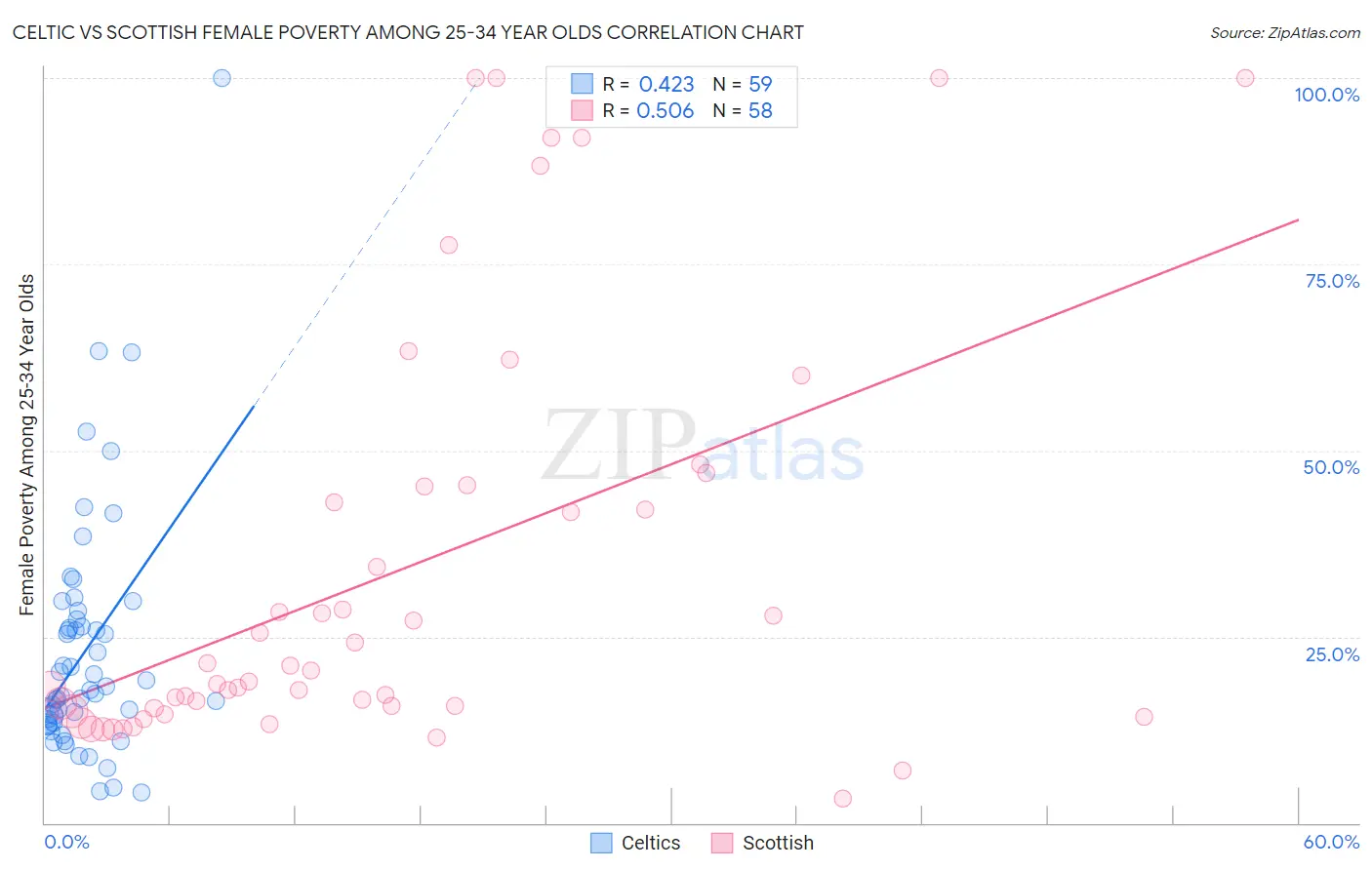 Celtic vs Scottish Female Poverty Among 25-34 Year Olds