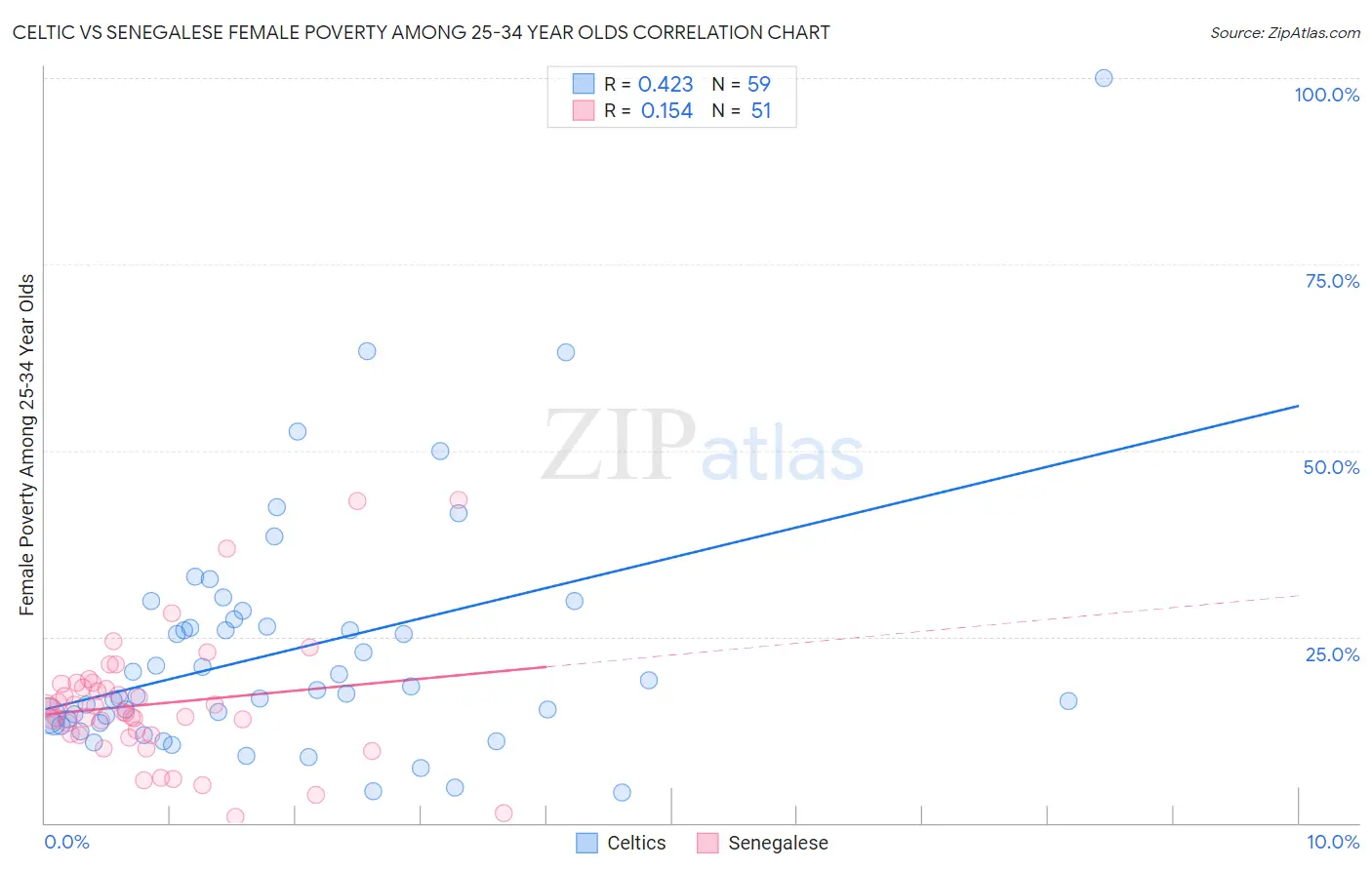 Celtic vs Senegalese Female Poverty Among 25-34 Year Olds