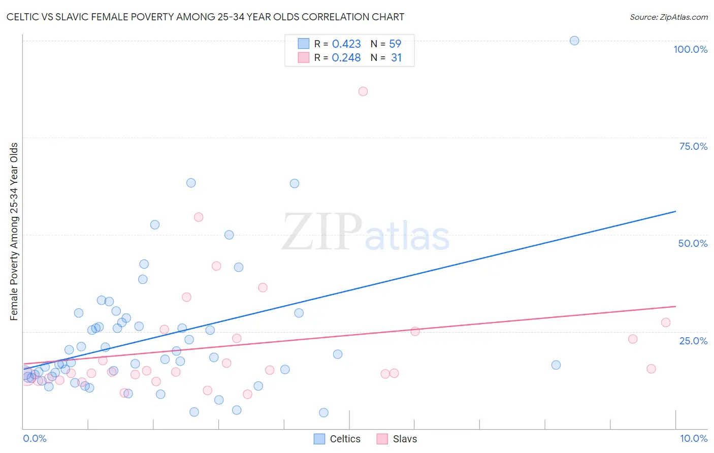 Celtic vs Slavic Female Poverty Among 25-34 Year Olds