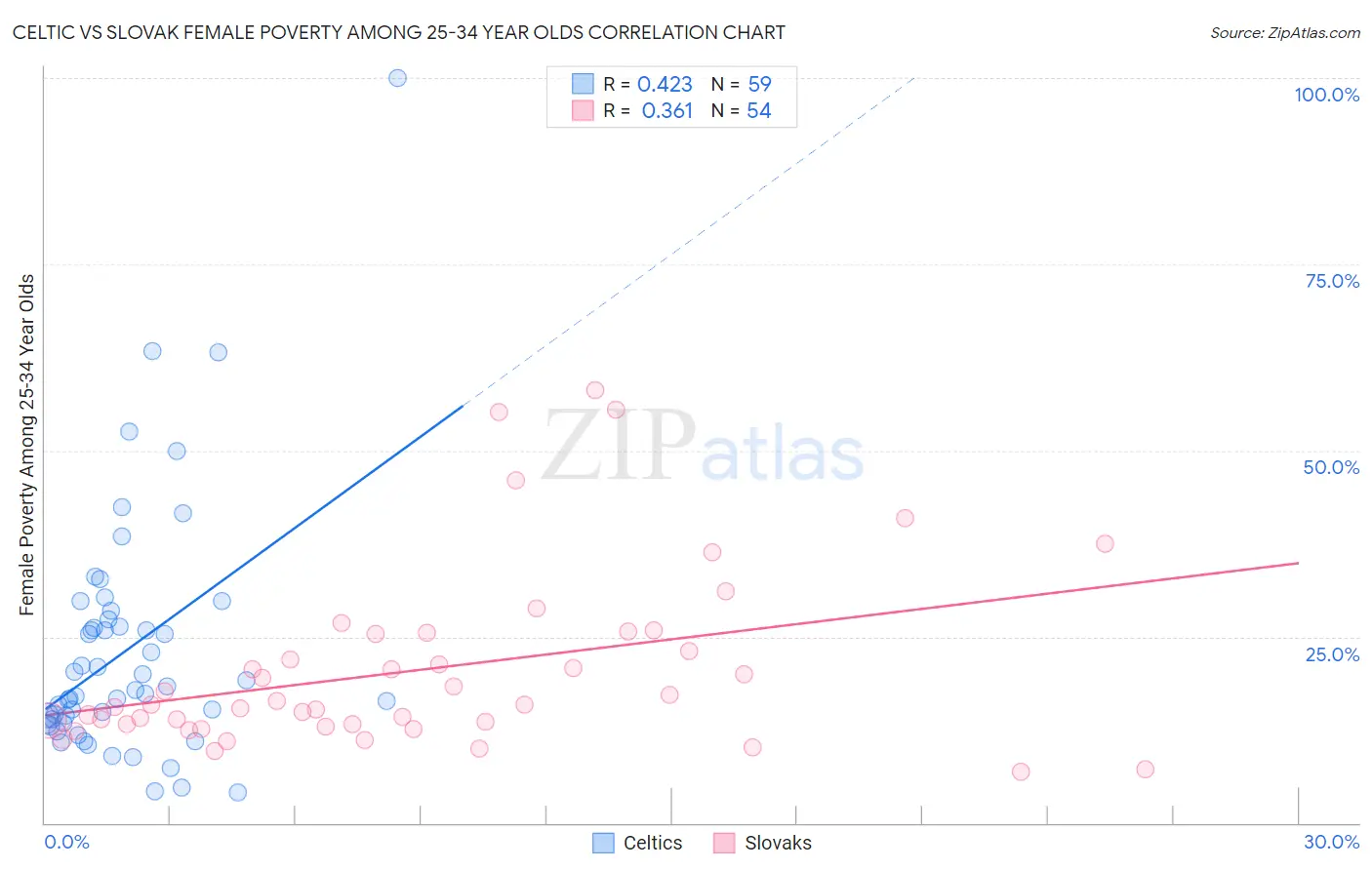 Celtic vs Slovak Female Poverty Among 25-34 Year Olds
