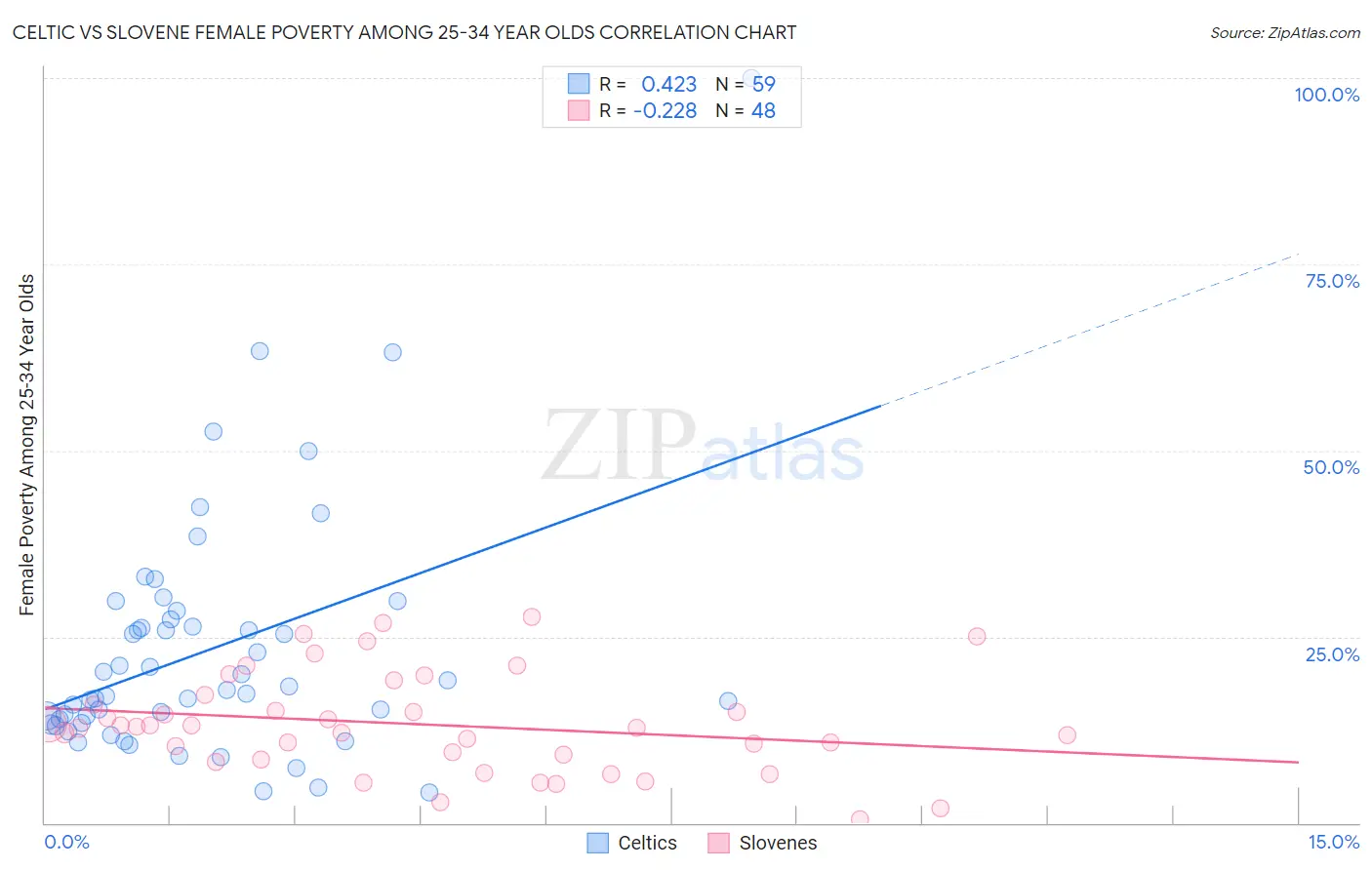 Celtic vs Slovene Female Poverty Among 25-34 Year Olds