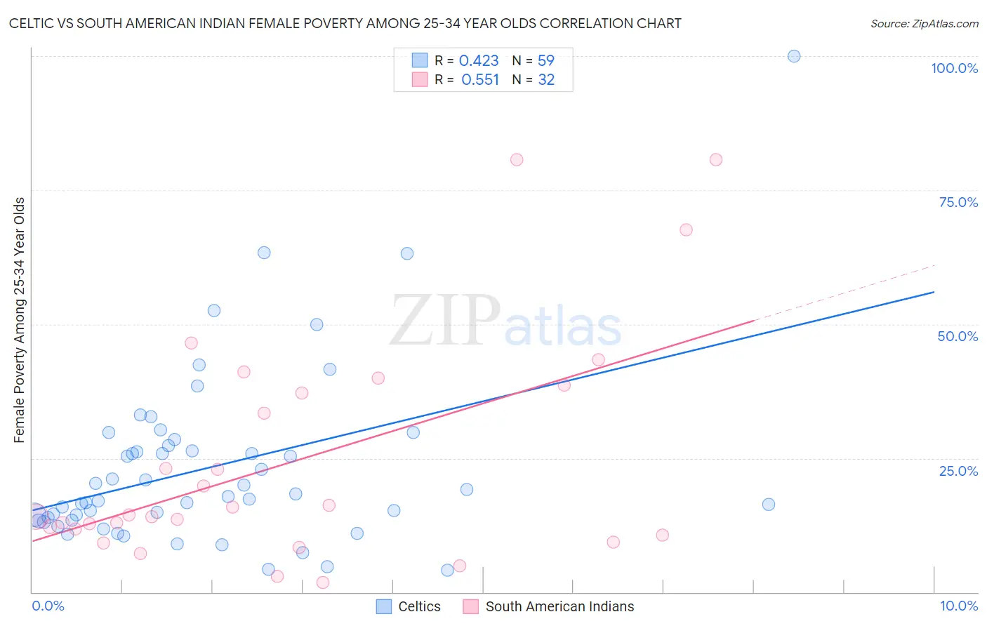 Celtic vs South American Indian Female Poverty Among 25-34 Year Olds