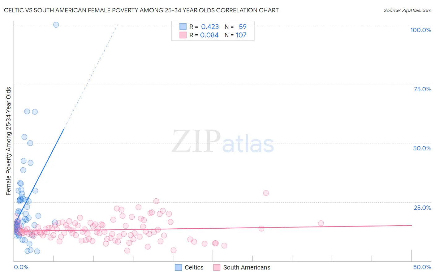 Celtic vs South American Female Poverty Among 25-34 Year Olds