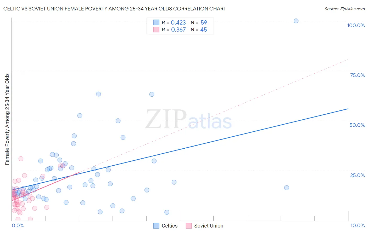 Celtic vs Soviet Union Female Poverty Among 25-34 Year Olds
