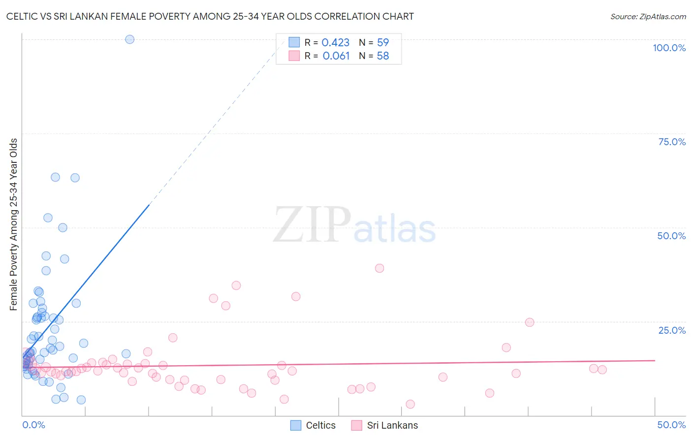 Celtic vs Sri Lankan Female Poverty Among 25-34 Year Olds