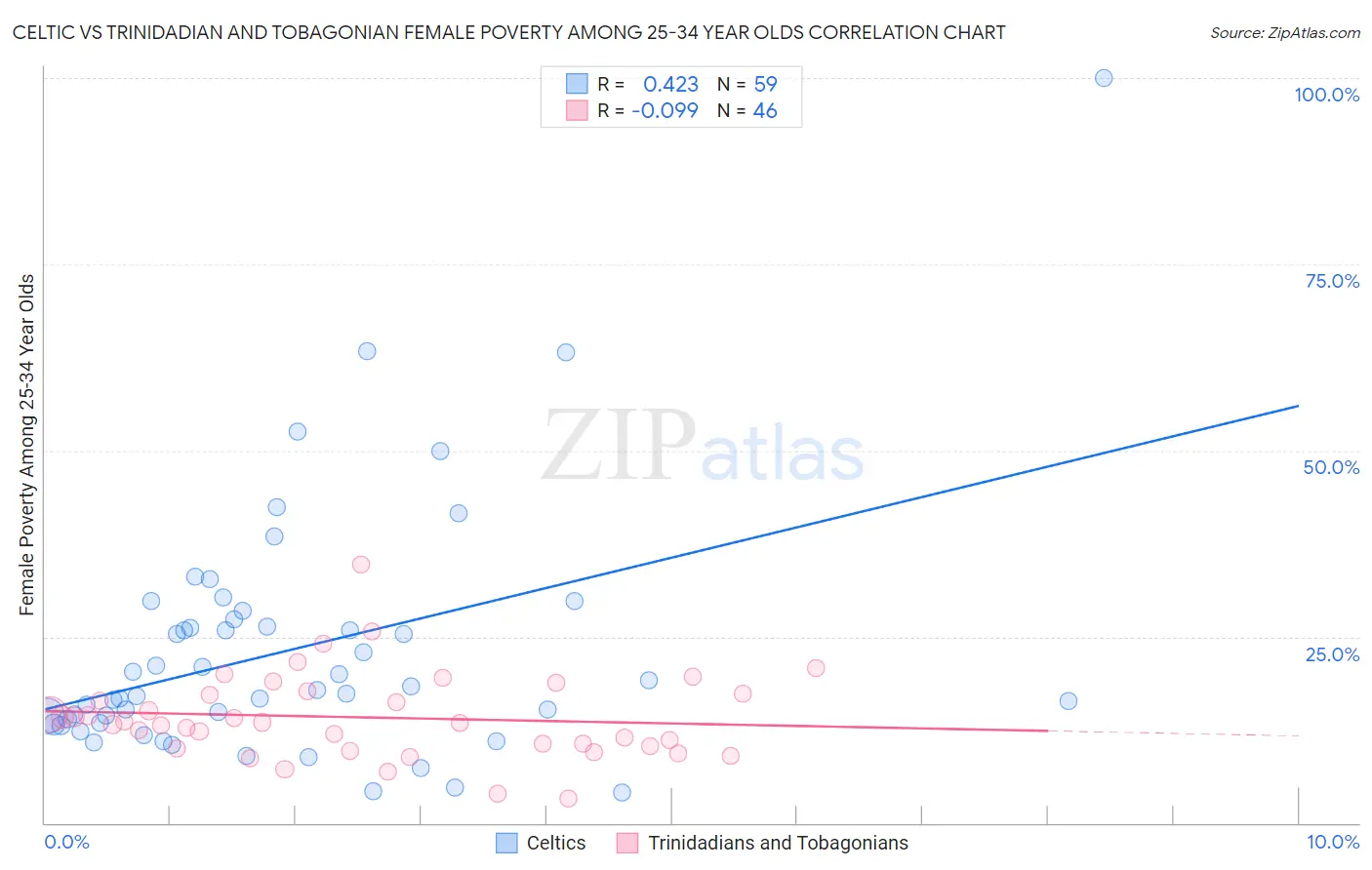 Celtic vs Trinidadian and Tobagonian Female Poverty Among 25-34 Year Olds