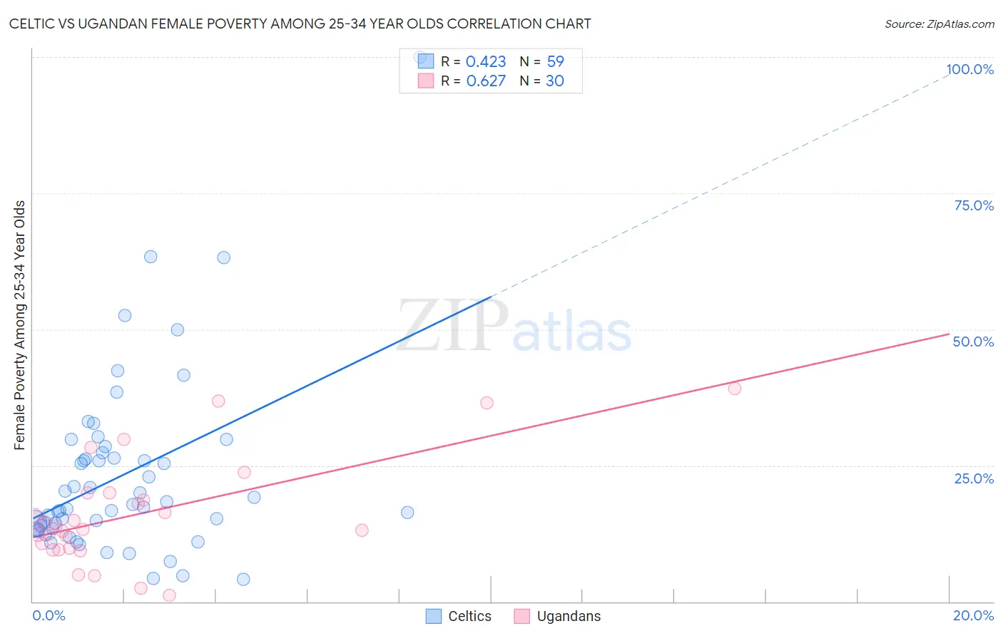 Celtic vs Ugandan Female Poverty Among 25-34 Year Olds