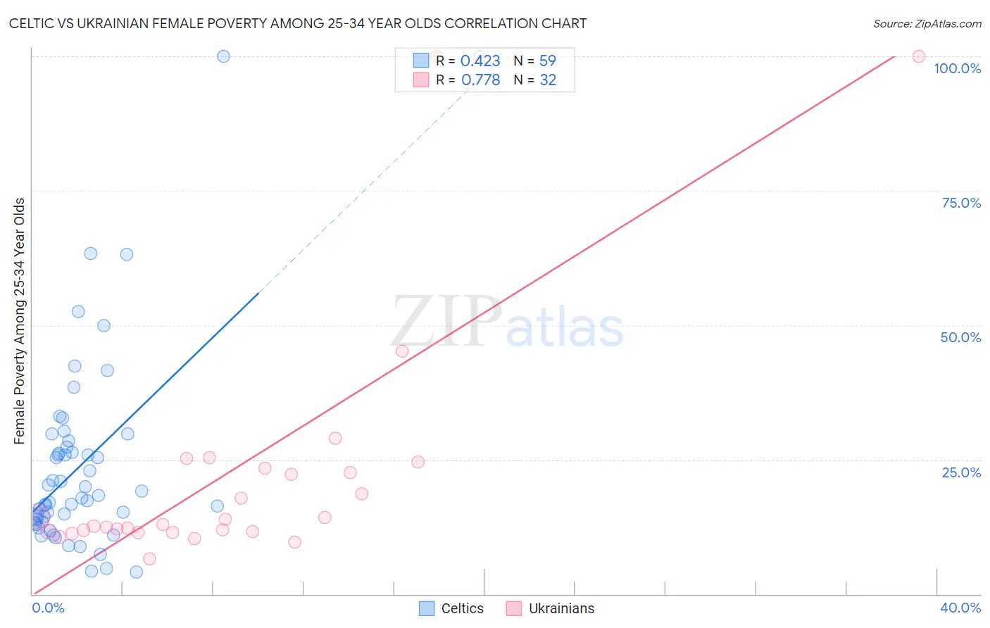 Celtic vs Ukrainian Female Poverty Among 25-34 Year Olds