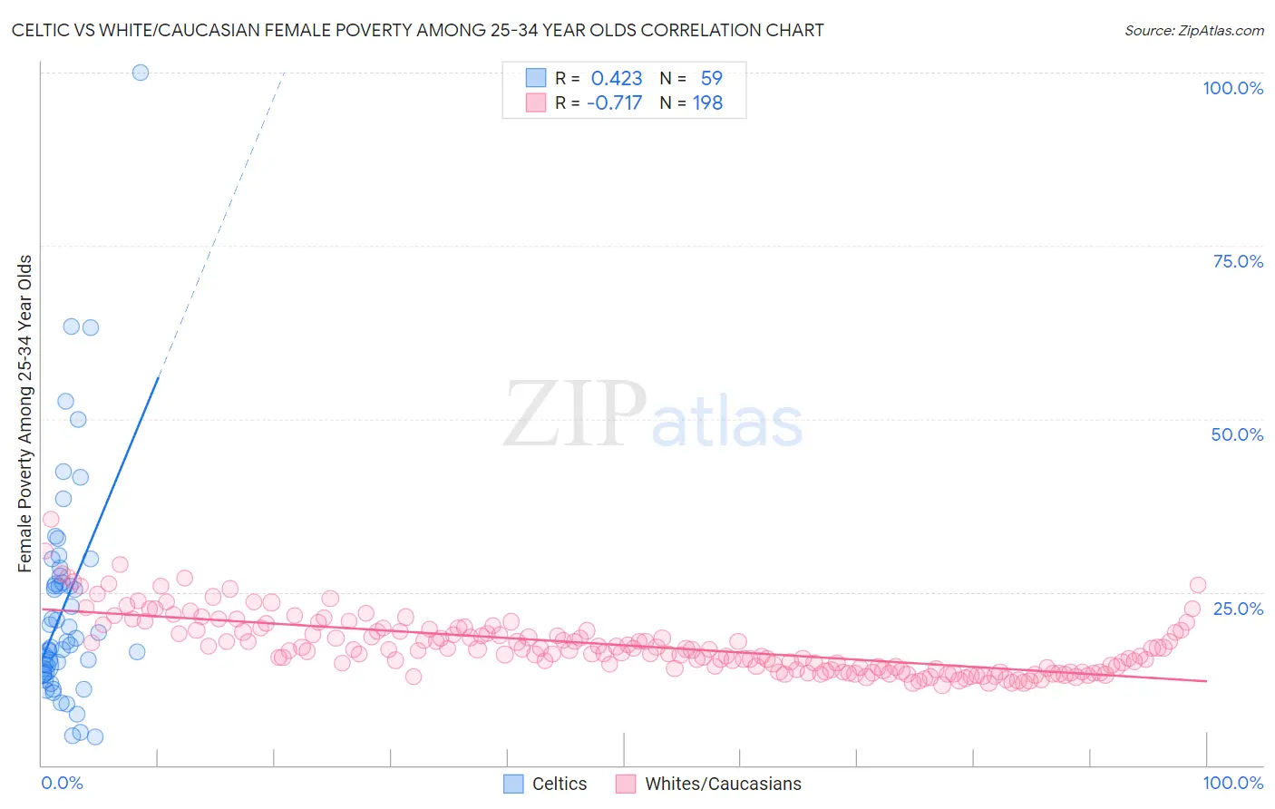 Celtic vs White/Caucasian Female Poverty Among 25-34 Year Olds