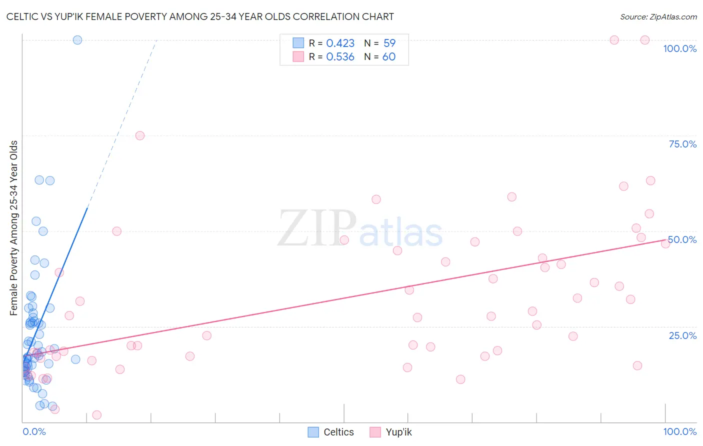 Celtic vs Yup'ik Female Poverty Among 25-34 Year Olds