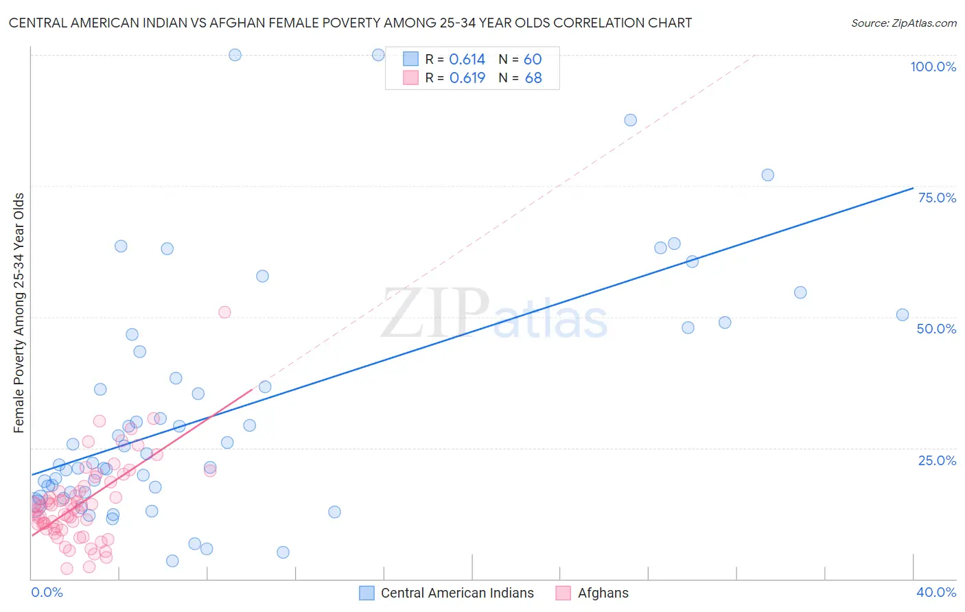 Central American Indian vs Afghan Female Poverty Among 25-34 Year Olds
