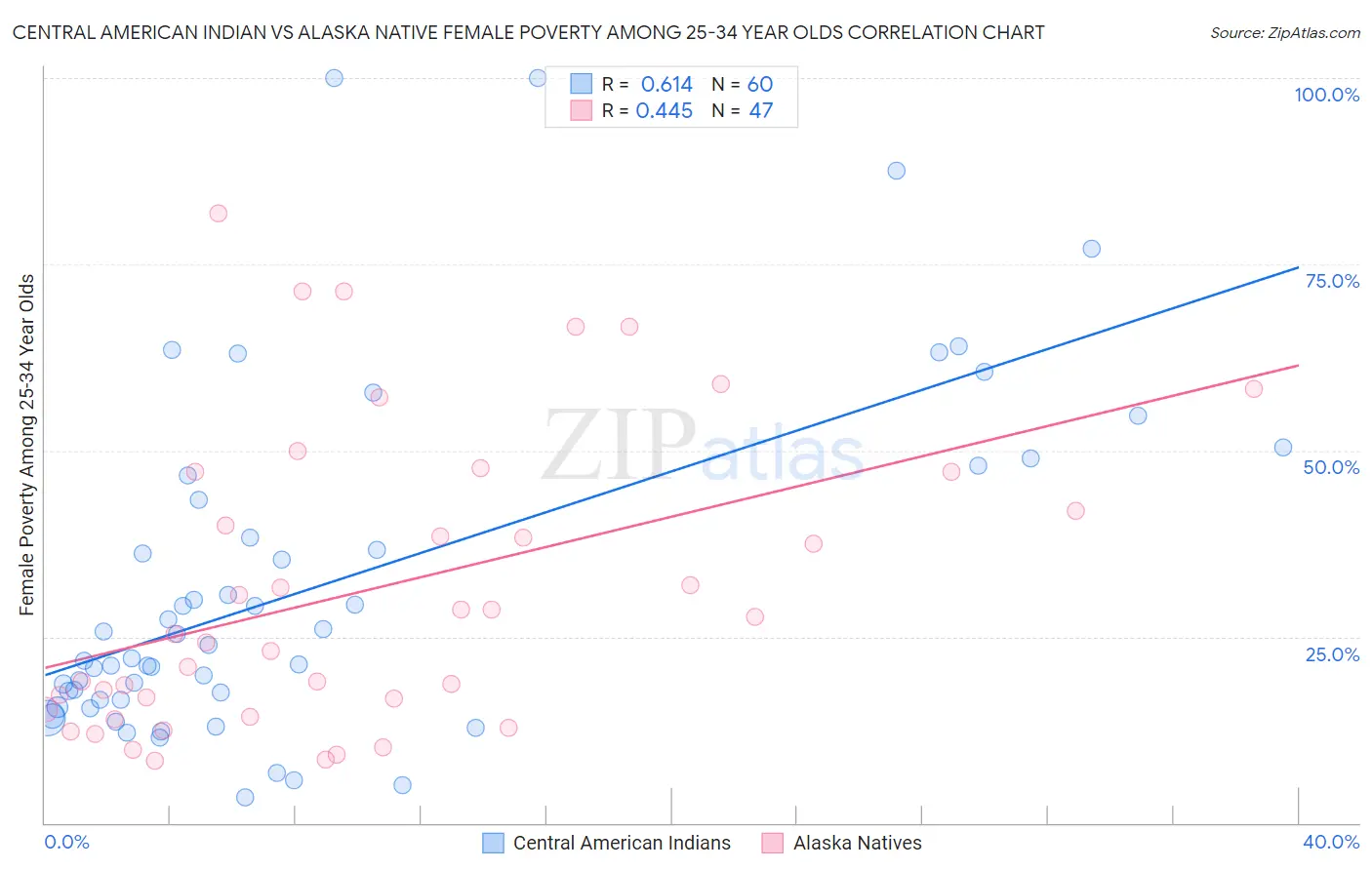 Central American Indian vs Alaska Native Female Poverty Among 25-34 Year Olds
