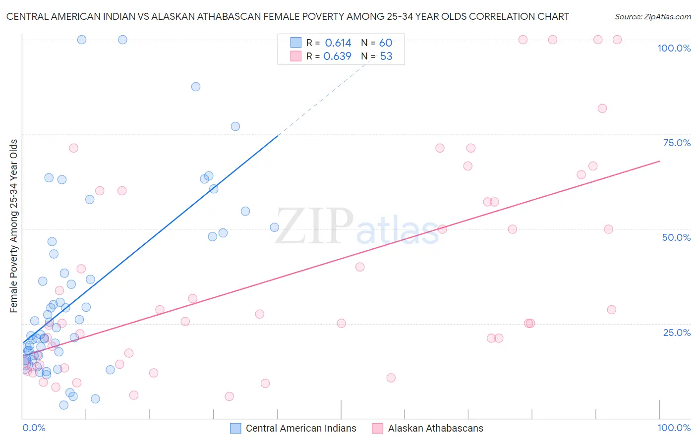 Central American Indian vs Alaskan Athabascan Female Poverty Among 25-34 Year Olds