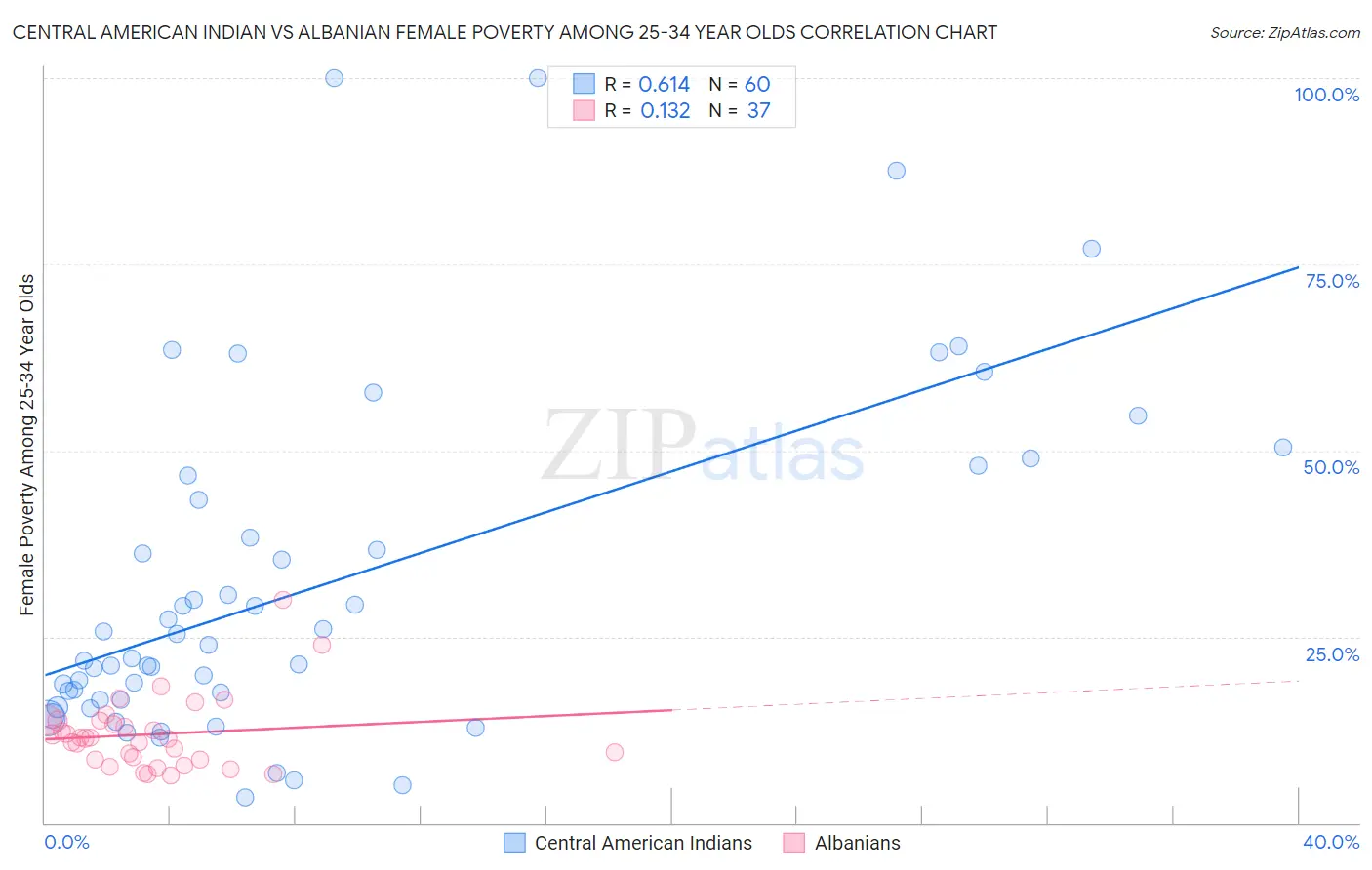 Central American Indian vs Albanian Female Poverty Among 25-34 Year Olds