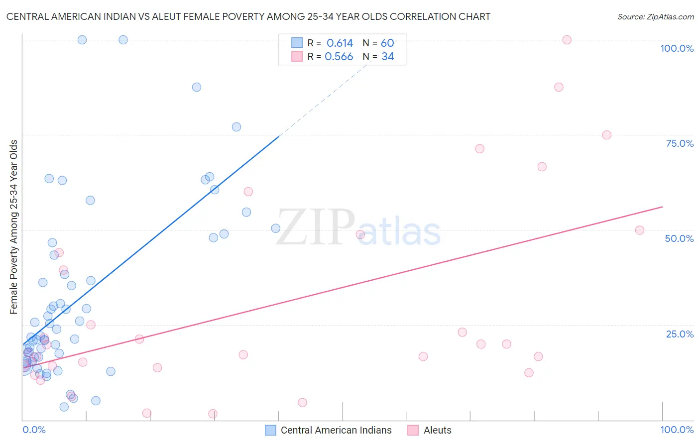 Central American Indian vs Aleut Female Poverty Among 25-34 Year Olds