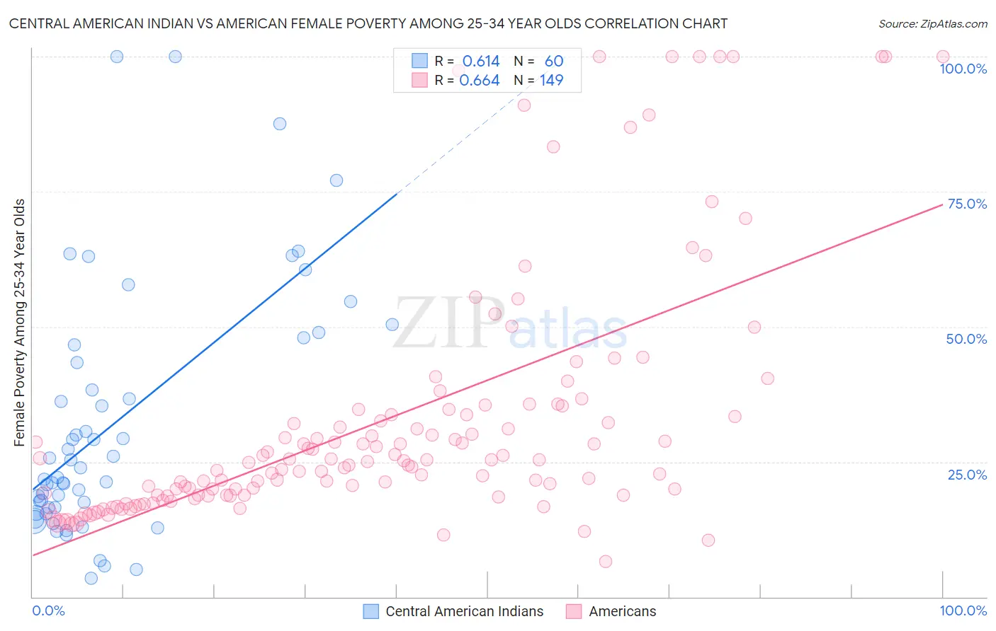 Central American Indian vs American Female Poverty Among 25-34 Year Olds