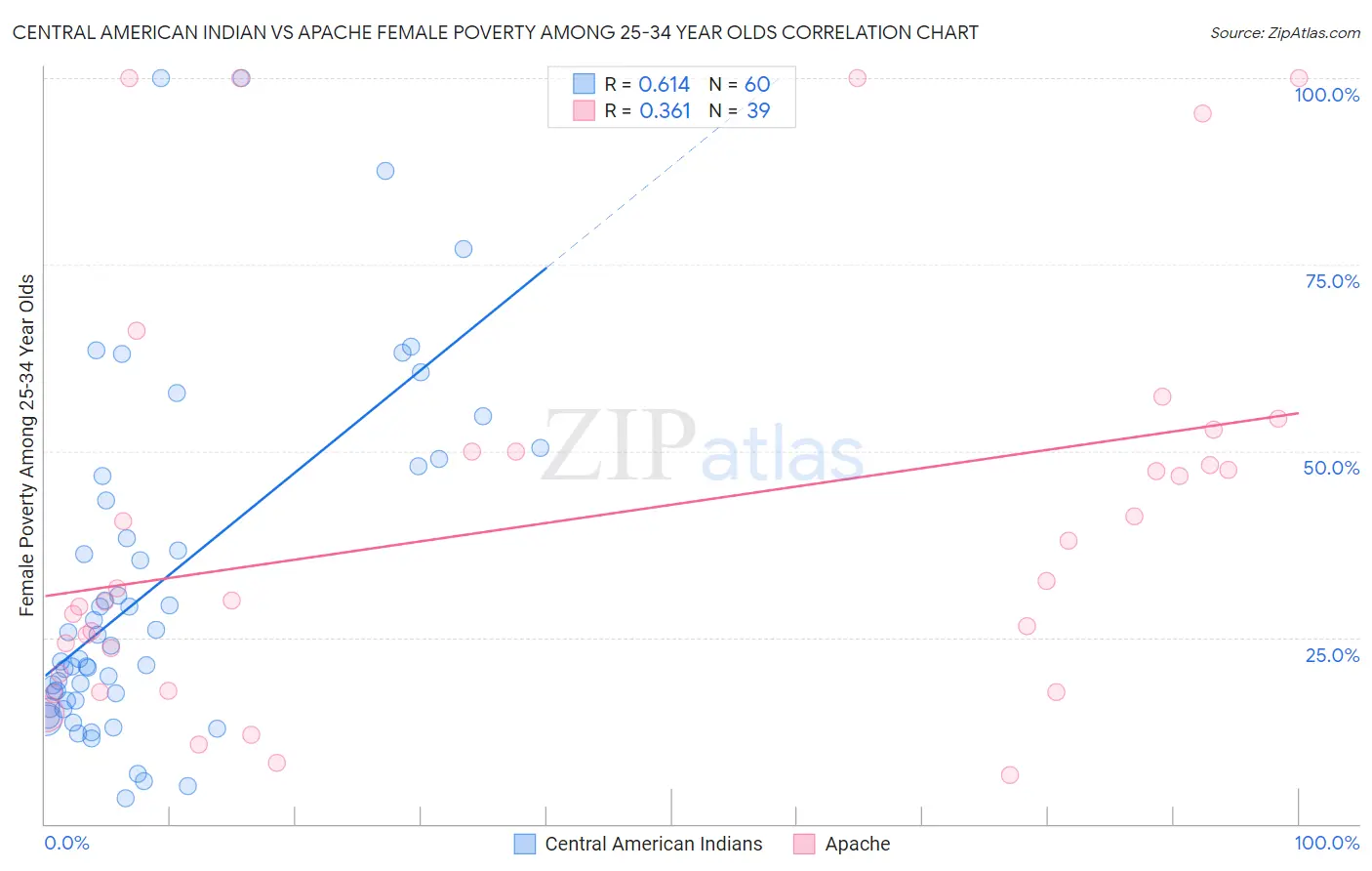 Central American Indian vs Apache Female Poverty Among 25-34 Year Olds