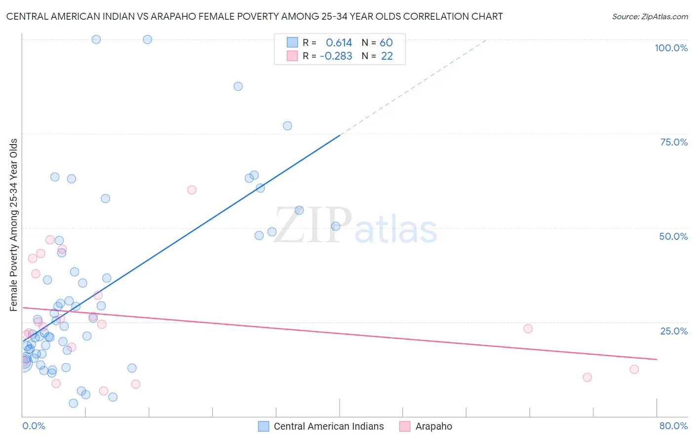 Central American Indian vs Arapaho Female Poverty Among 25-34 Year Olds