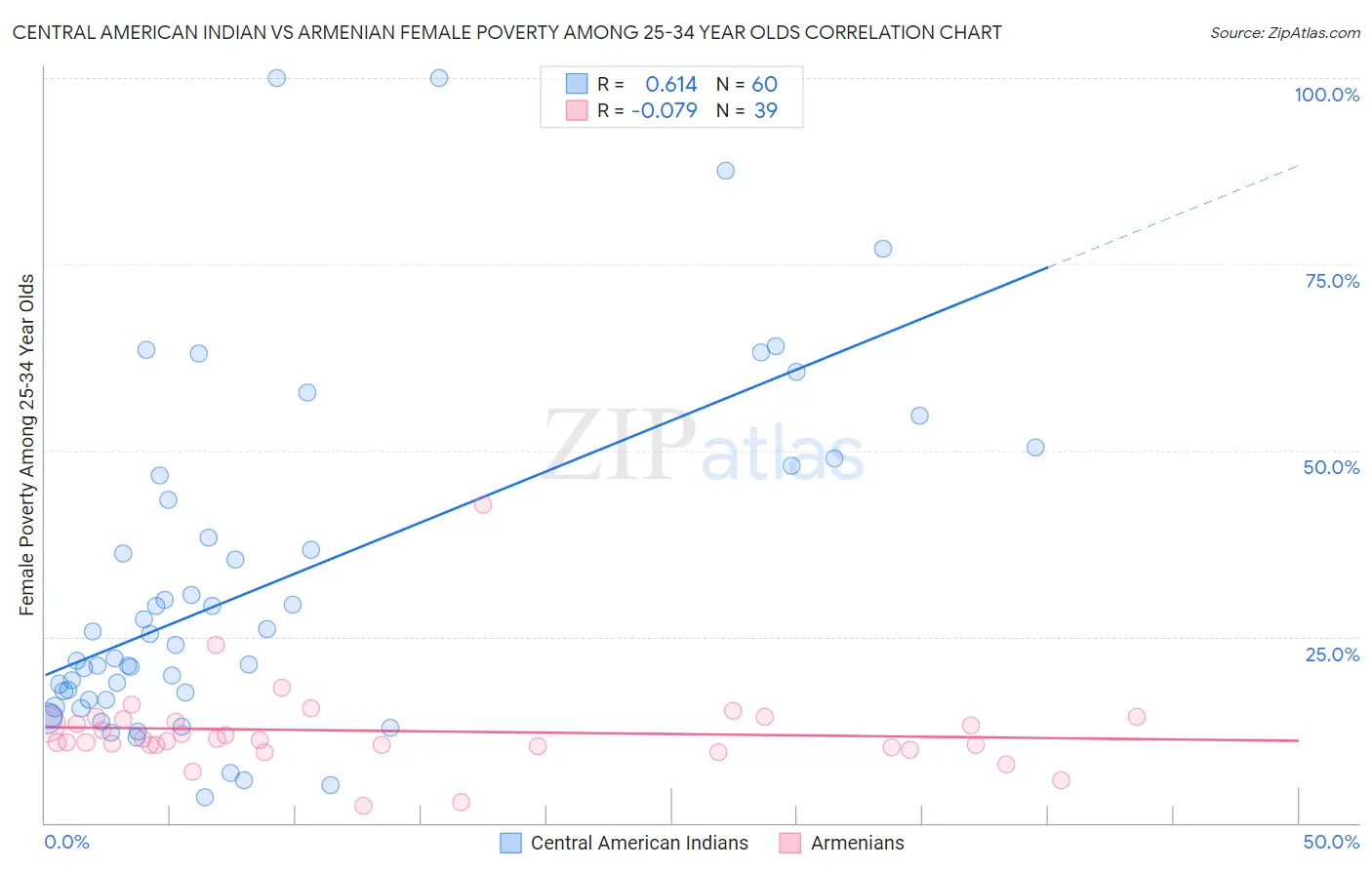 Central American Indian vs Armenian Female Poverty Among 25-34 Year Olds